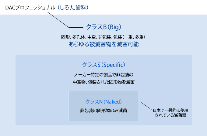 クラス別滅菌器と滅菌可能対象物