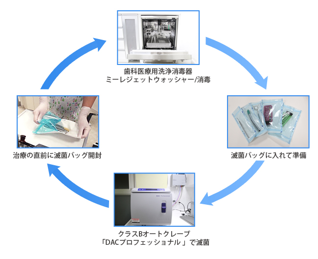 しろた歯科の院内感染防止体制